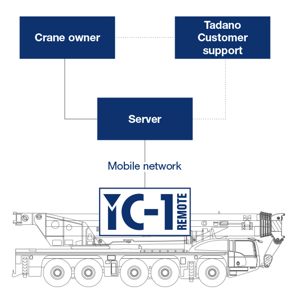 TADANO リモコン① IC-1 Remote - South Korea